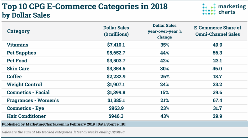  Note: statistics drawn from    Digital Commerce 360 study .  